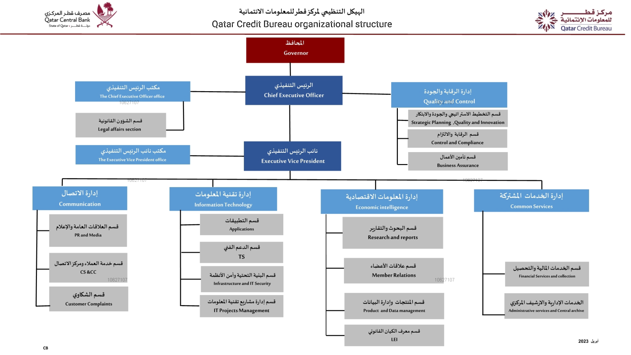 الهيكل التنظيمي لمركز قطر للمعلومات الائتمانية.png